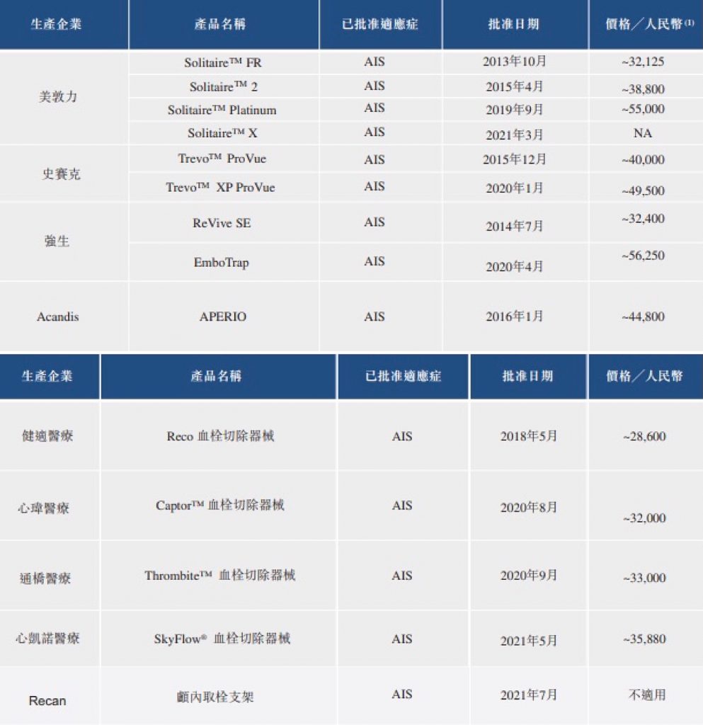 取栓支架获批情况，数据来源：招股书