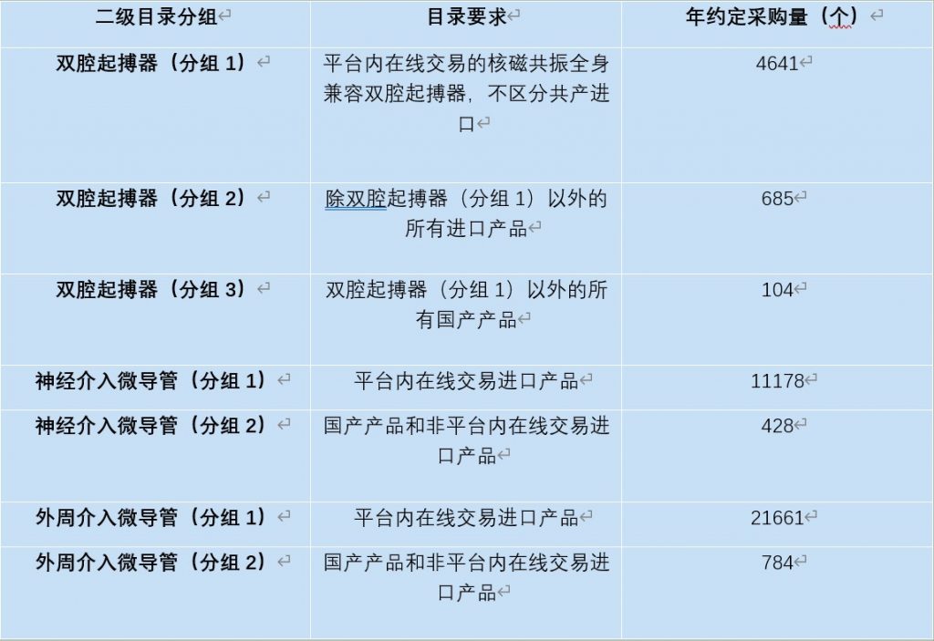 部分耗材采购量及分组