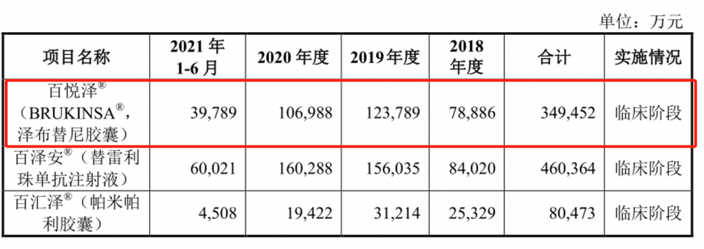 百济神州研发费用