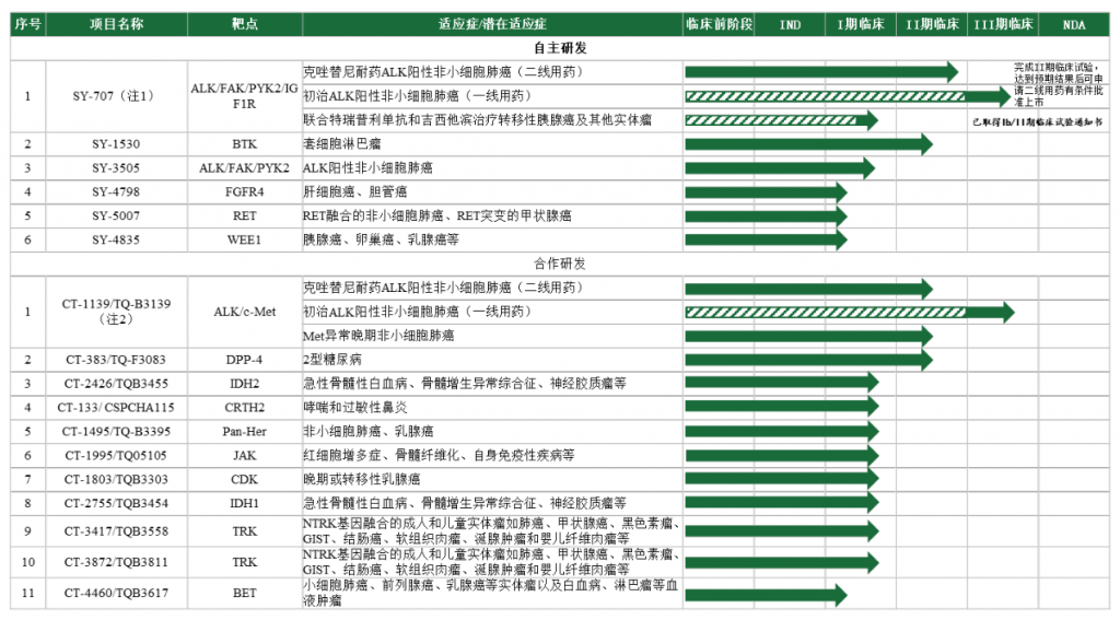 进入临床试验阶段的研发管线